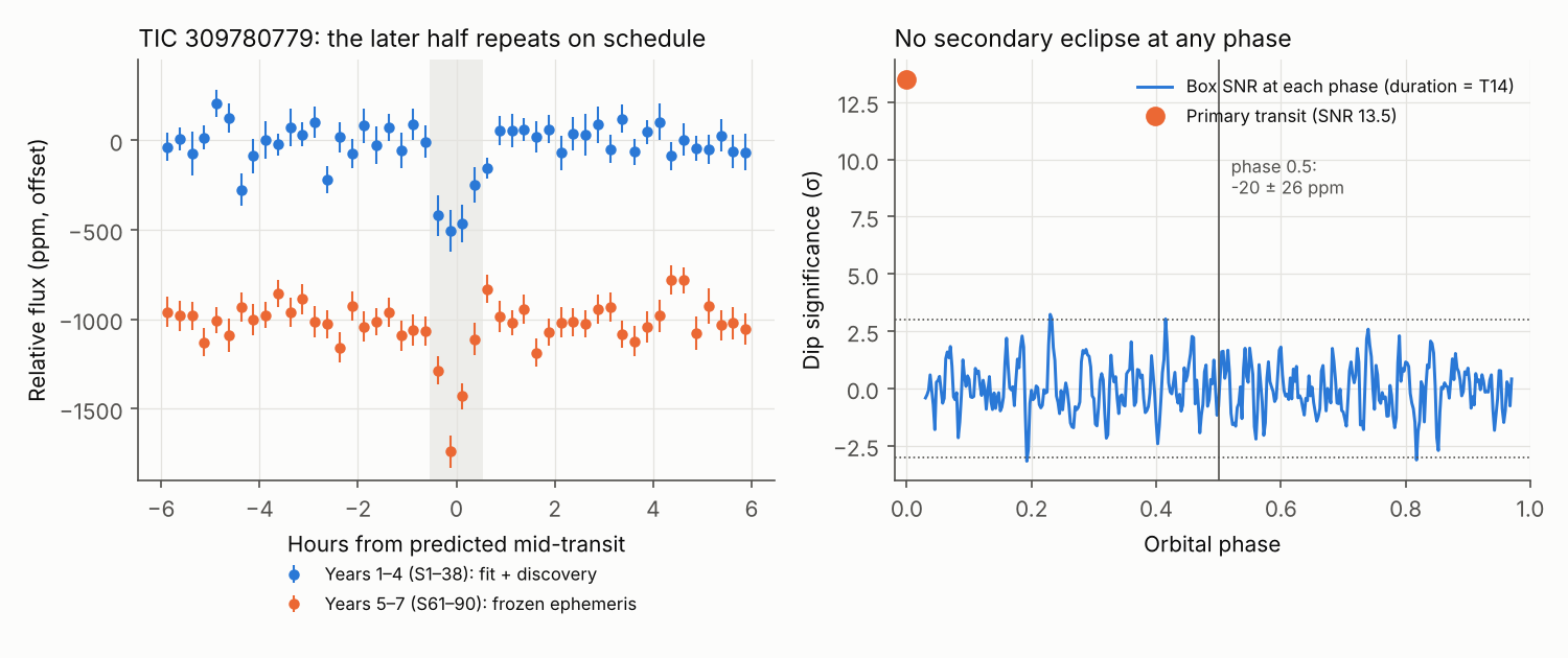 TESS frozen-ephemeris holdout and secondary-eclipse phase scan
