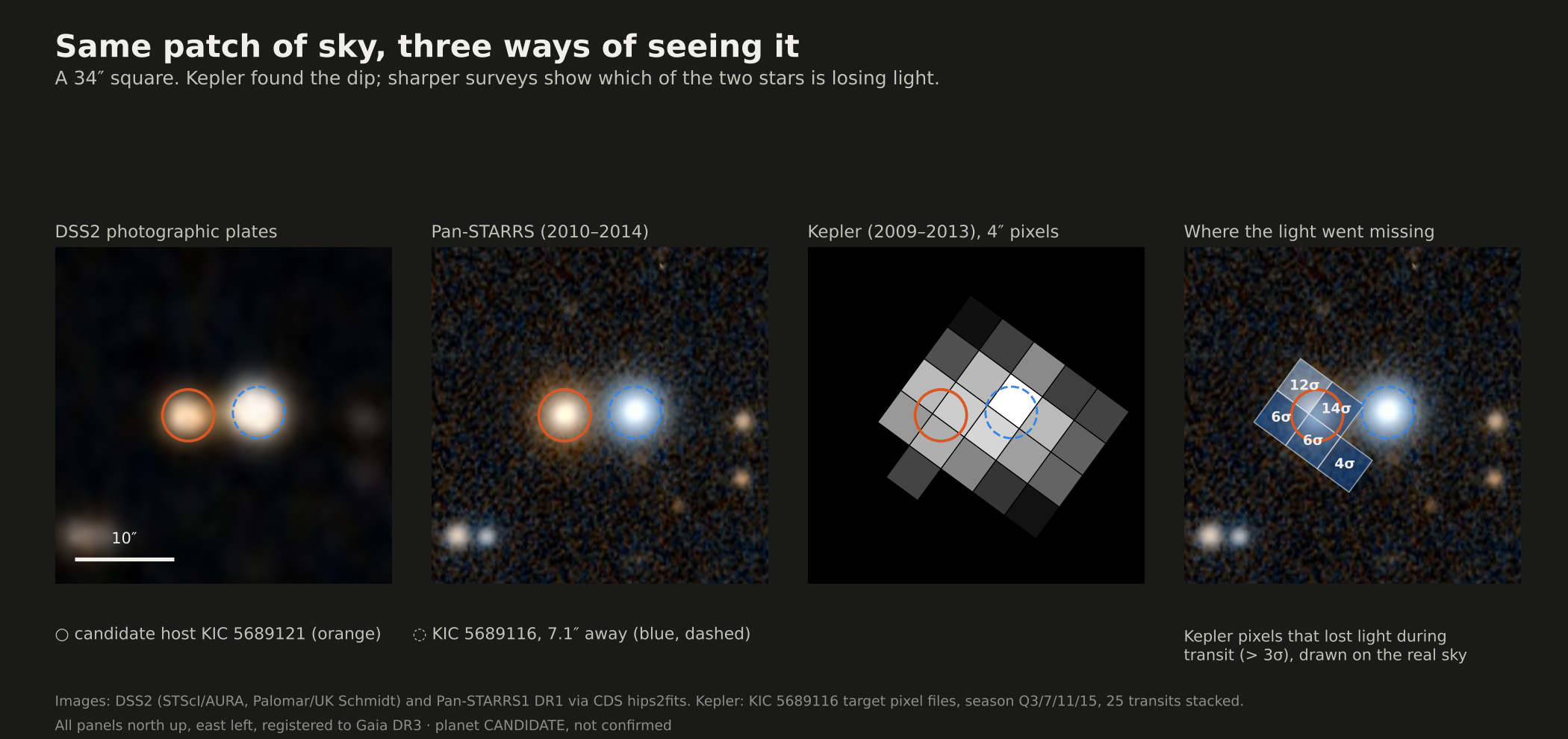 The same 34 arcsecond patch in DSS2, Pan-STARRS, Kepler pixels and a missing-light map
