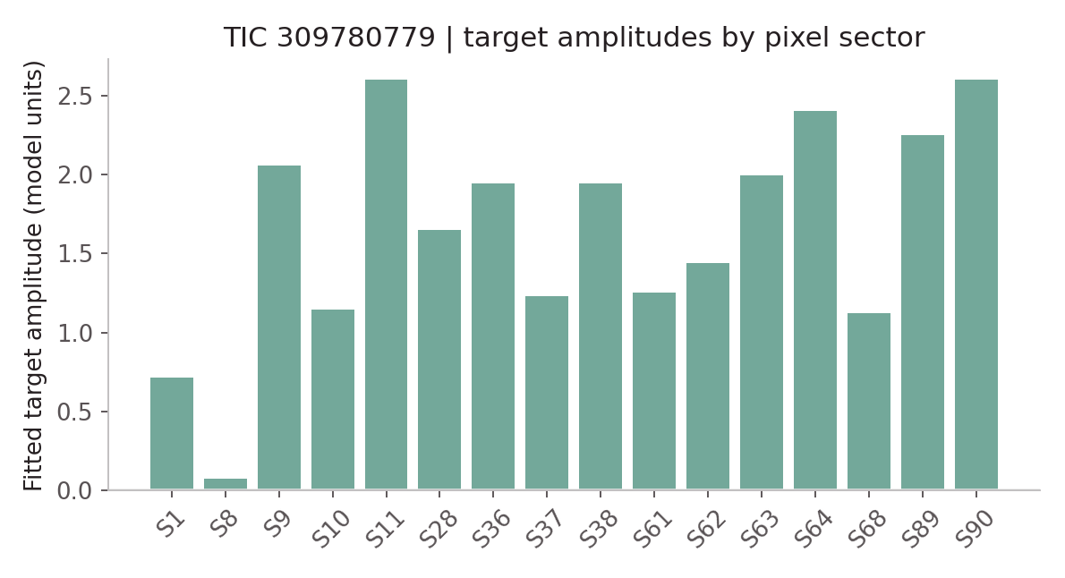 Positive fitted target amplitudes in all 16 TESS pixel sectors