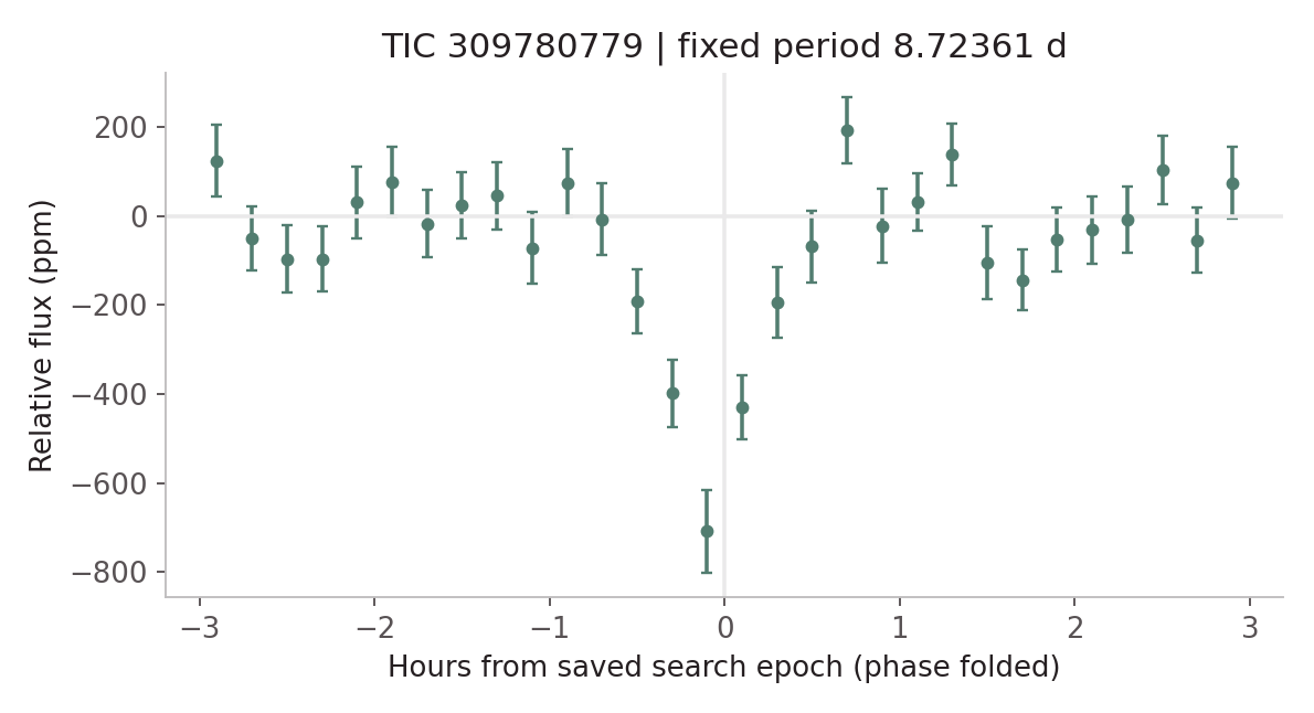 TIC 309780779 phase-folded flux, showing a short dip at the saved search epoch