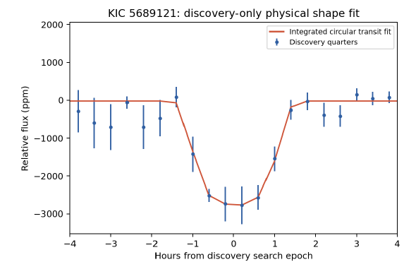 Original report discovery-only physical transit fit