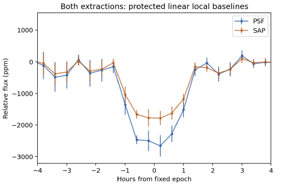 Original report PSF and aperture extraction comparison