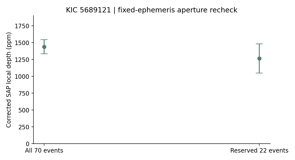 Reproduced corrected aperture depth overall and in reserved events