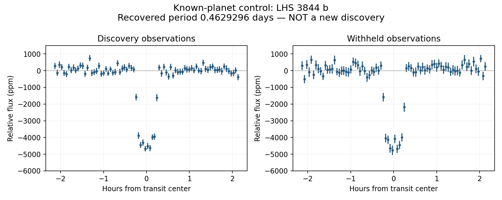 Known LHS 3844 b control in discovery and reserved data